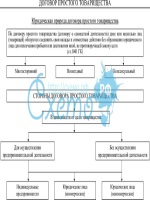 Договор аренды курсовая работа